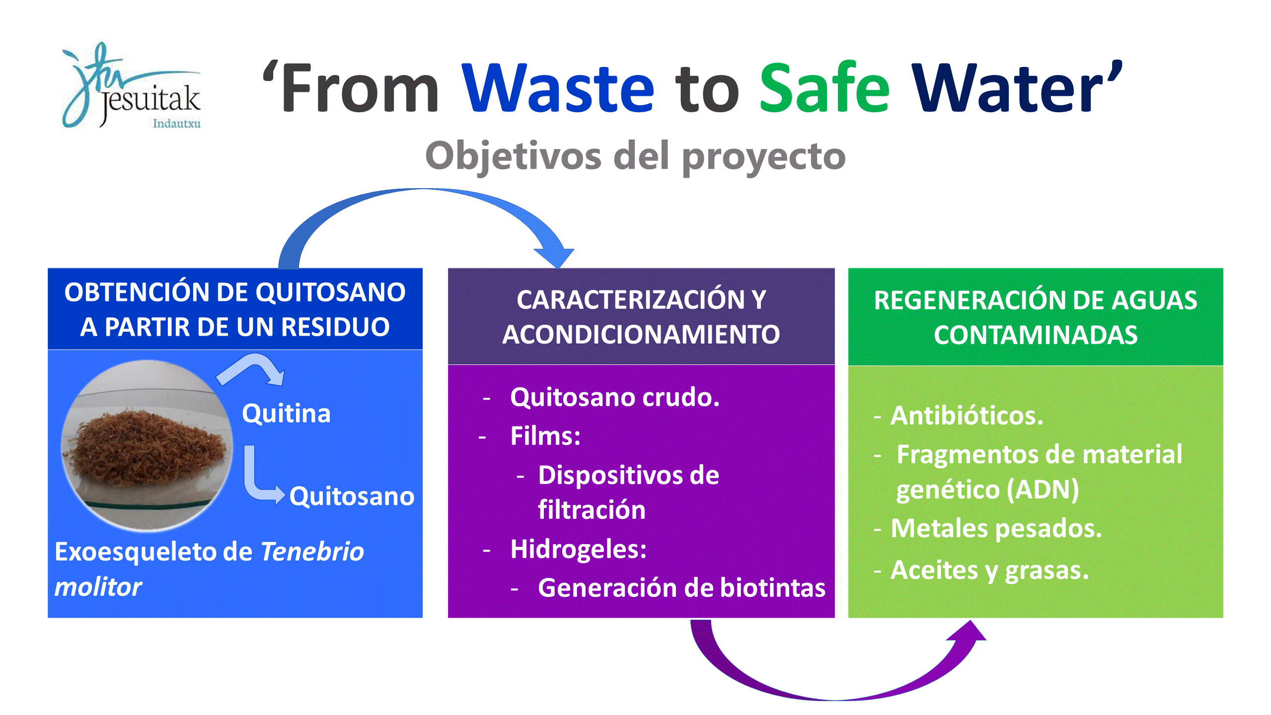 Arrancamos con el proyecto: From Waste to Safe Water